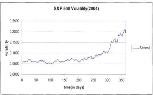 Figure 3.6  La  volatilité du  S&amp;P 500  pour  l'année 2004. 