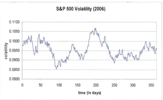 Figure 3.8  La  volatilité du S&amp;P 500  pour l'année 2006. 