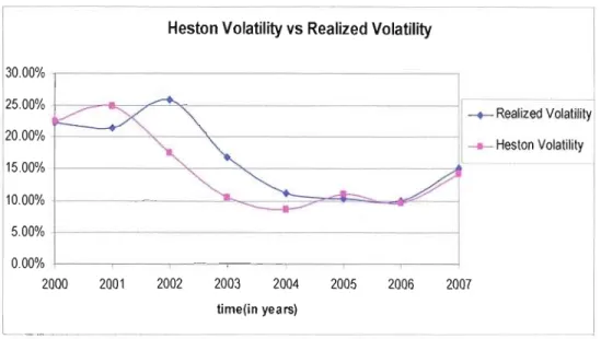 Figure 4.2  Volatilité  réalisée du S&amp;P 500  Vs  Volatilité de  Heston. 