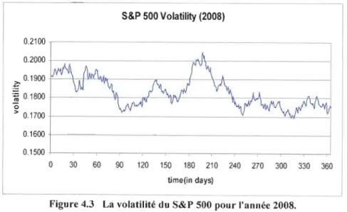 Figure 4.3  La  volatilité du S&amp;P 500 pour l'année 2008. 