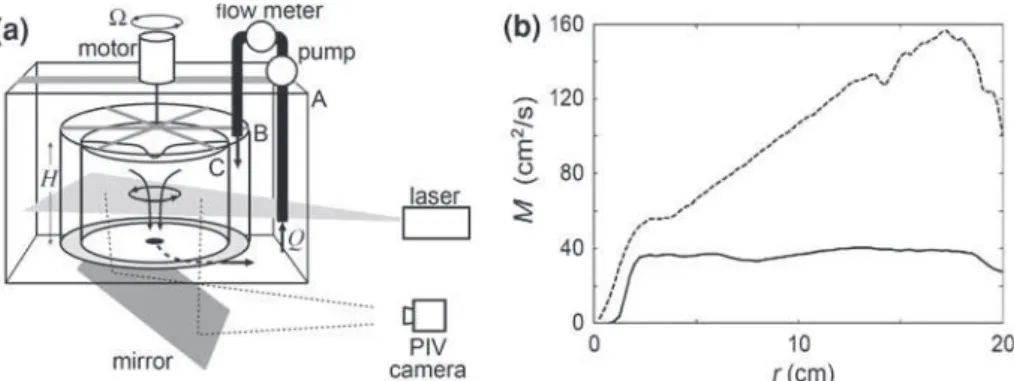 Fig. 1 a Schematic of the experimental apparatus and b measured radial profiles of the angular momentum per unit mass M = vr for  = 0.1 rad/s and Q = 100 cm 3 /s (solid line), and  = 0.4 rad/s and Q = 33 cm 3 /s (dashed line)