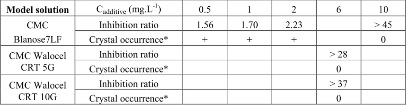 Table 2. Inhibition ratio in a model solution 12% v/v (S=1.67; T=11.5°C) 