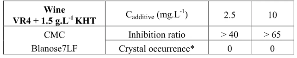 Table 4. Inhibition ratio of wine VR4 added with 1.5 g.L -1  of KHT (S=2.02; T=11.5°C) 