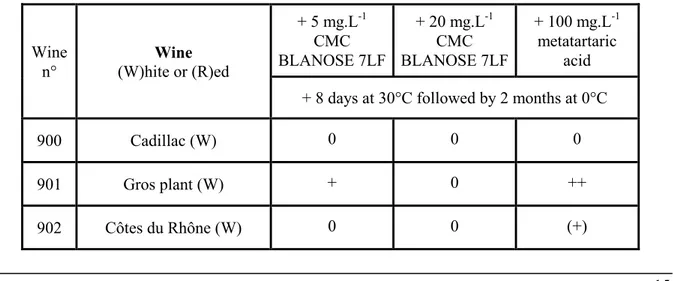 Table 6. Heating impact on metatartaric acid and CMC BLANOSE 7LF effect on tartaric  precipitation in model solution 