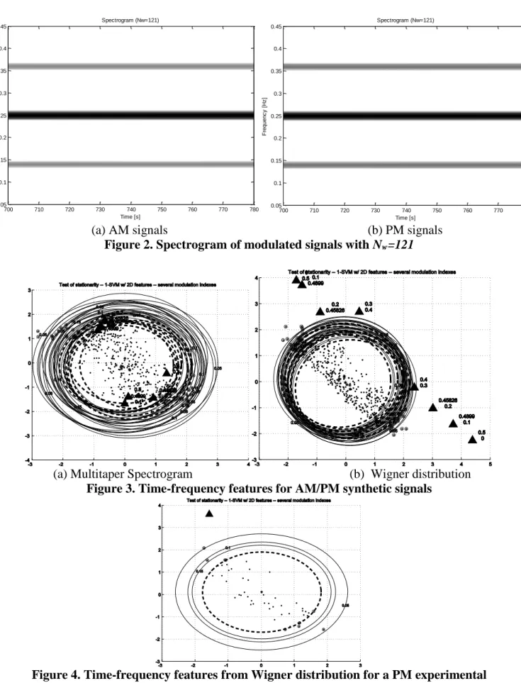 Figure 4. Time-frequency features from Wigner distribution for a PM experimental  signal