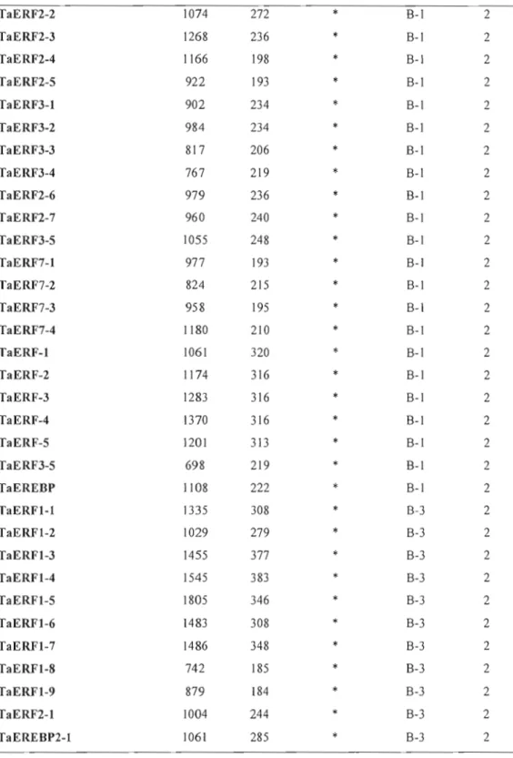 Table 2 (continued)  TaERF2-2  1074  272  *  B-I  2 TaERF2-3  1268  236  B-1  2  TaERF2-4  1166  198  B-l  2 *  *  *TaERF2-S 922 193  B-1  2  TaERF3-1  902  234  *  B-l  2 TaERF3-2  984  234  *  B-I  2 *TaERF3-3 817 206  B-1  2  TaERF3-4  767  219  *  B-1 