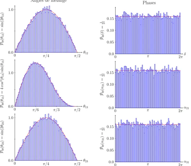 Figure 3.5 – Distributions des angles de mélange et des phases complexes des deux ensembles seesaw pour le cas N = 3