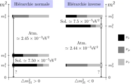 Figure 1.1 – Spectre des masses et composition des états |ν k i selon une hiérarchie normale ou inverse.