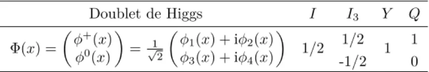 Tableau 1.3 – Propriétés du doublet de Higgs.