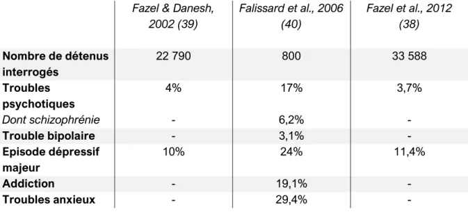 Tableau 2. Principales études épidémiologiques relatives à la santé mentale en milieu  carcéral (38–40), tiré de Fovet et al., 2004 (36)