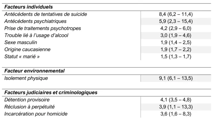 Tableau 4. Facteurs de risque de suicide en milieu carcéral, d’après la méta-analyse de  Fazel et collaborateurs (54), tiré de (46)