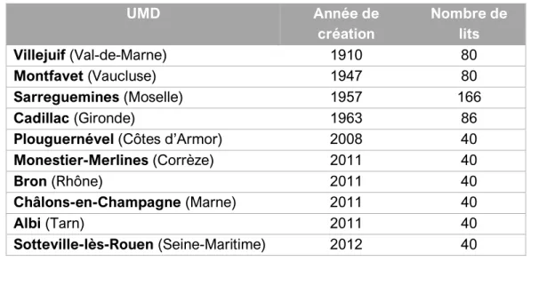 Tableau 6. Les unités pour malades difficiles (UMD) en France, d’après (63). 