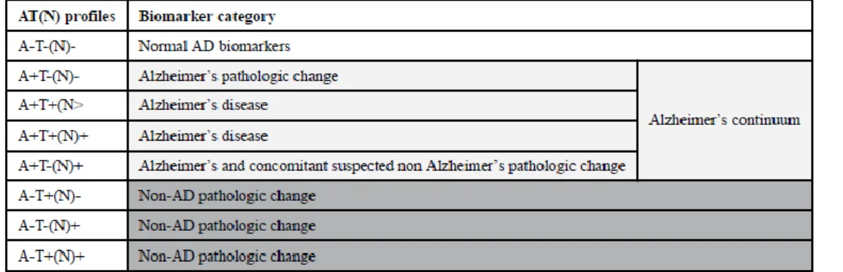 Figure 12 : Classification ATN. D’après Jack CR. et al. 2018 (31). 