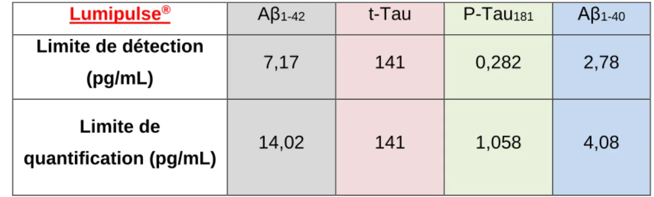 Tableau 3 : Caractéristiques des kits Lumipulse ®  (61–64).