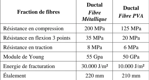 Tableau 1. Les propriétés mécaniques du BFUP avec fibre métallique et fibre PVA [50] 