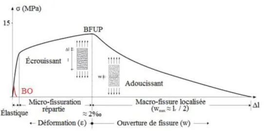 Figure 7.Comportement en traction d’un BFUP avec 3% de fibres métalliques de  longueur l f  [51] 