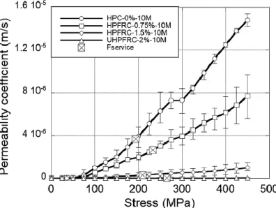 Figure 9.Perméabilité sous tension de traction [54] 