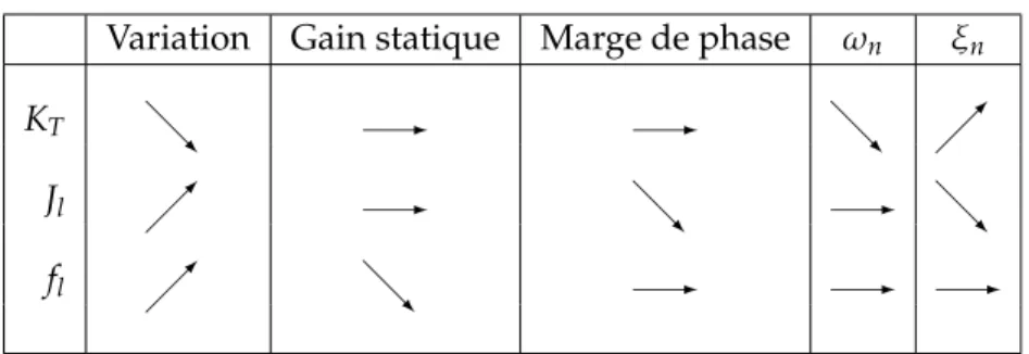 Table 1.1 – Effet des variations paramétriques sur la fonction de transfert du système.