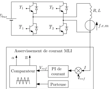 Figure 1.14 – Schéma-bloc d’une commande MLI monophasée.