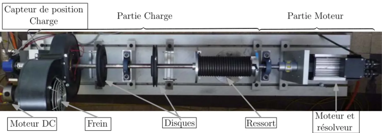 Figure 2.4 – Vue détaillant les parties de la plate-forme expérimentale.