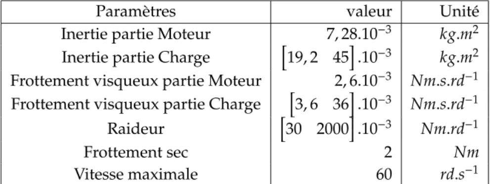 Table 2.5 – Liste des paramètres mécaniques de la plate-forme.
