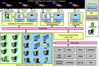 Figure 1: Galileo System description 