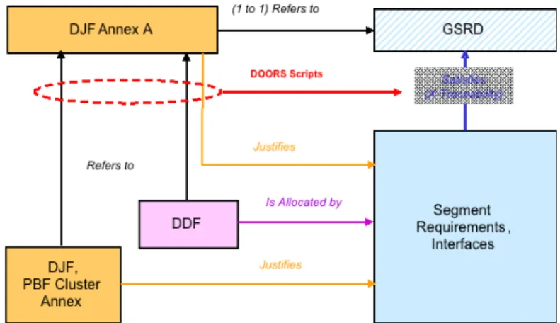 Figure 7: Relations between the DDF Modules  and the Requirement and Interface Modules 