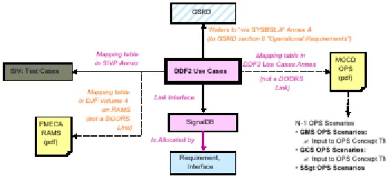 Figure 11: Relation between the Use Cases and  the other System Documents 
