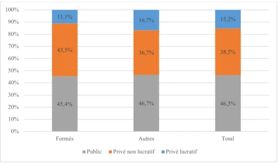 Figure 2. Répartition par statut des Ehpad du Nord – Pas-de-Calais selon qu’ils aient été formés (N=110) ou non (N=300)