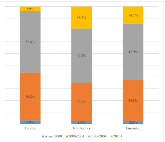 Figure 3. Répartition par statut des Ehpad du Nord – Pas-de-Calais selon qu’ils aient été formés (N=110) ou non (N=300)