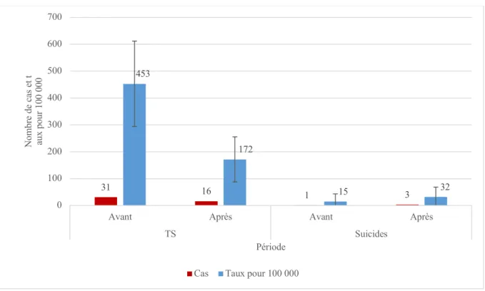 Figure 5. Nombre de cas de TS et de suicide enregistrés et taux pour 100 000 résidents, avant et après formation