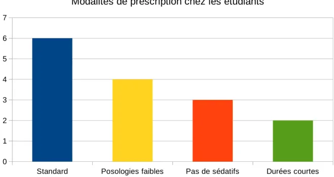 Figure 7: Modalités de prescription des traitements chez les étudiants
