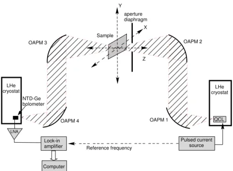 Figure 1. Experimental setup