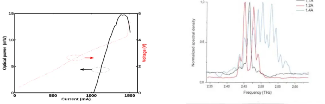 Figure 4. Evolution of the beam width relative to laser distance −40 −20 0 20 40 60−40−200204000.20.40.60.81X axisY axisNormalized power