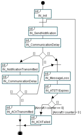 Figure 3. Interaction Overview Diagram  5.  IN_MessageLoss  describes  an  error 