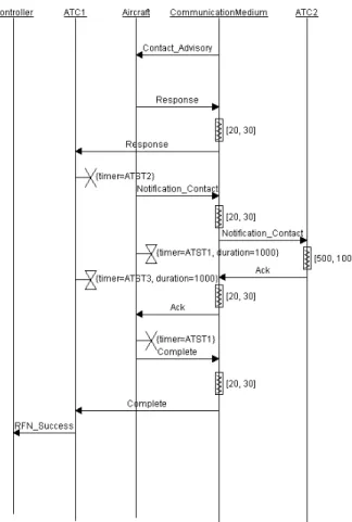 Figure 6. Request For Notification – RFN_NoLoss  scenario 