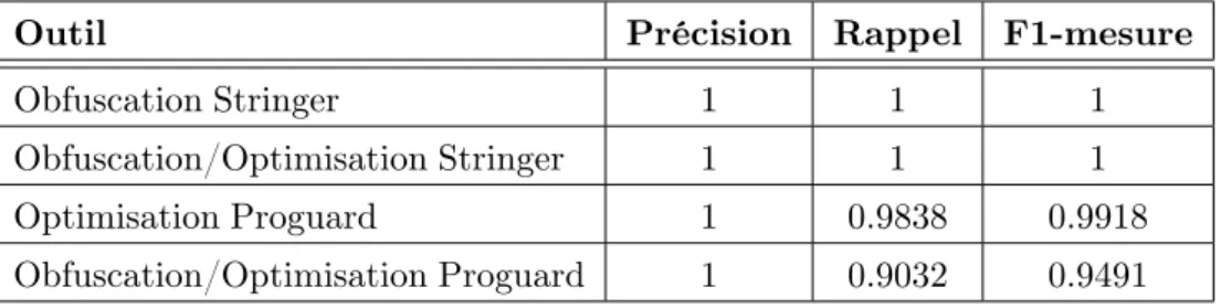 Tableau 9 – Impact de l’obfuscation sur la détection des défauts de code