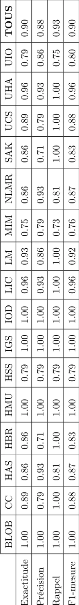 Tableau 11 – Exactitude, Précision, Rappel, et F1-mesure de Paprika pour tous les défauts de code
