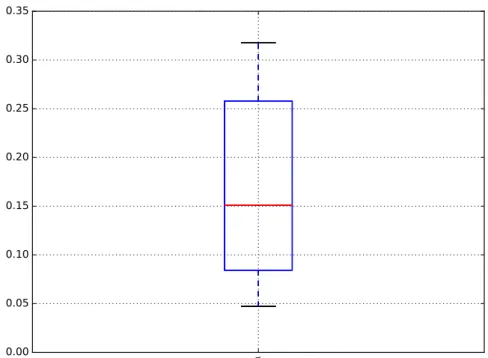 Figure 13 – Boîte de Tukey représentant la différence absolue entre les valeurs floues de Paprika et le ratio oui/non