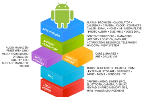Figure 1 – Architecture du système Android (HAL : Hardware Abstraction Layer). Source : https://source.android.com/source/index.