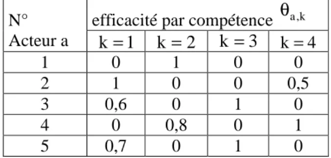 Tableau 1 : Exemple d’efficacité par compétence des acteurs 