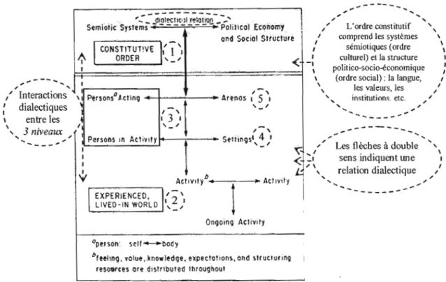 Figure 3 : Relations analytiques centrales pour une dialectique de l'ordre constitutif et  du  «monde  expérientiel  du  quotidien  en  action}}  (experienced  lived-in  world) (adapté de Lave,  1988a:  179, figure 6) 