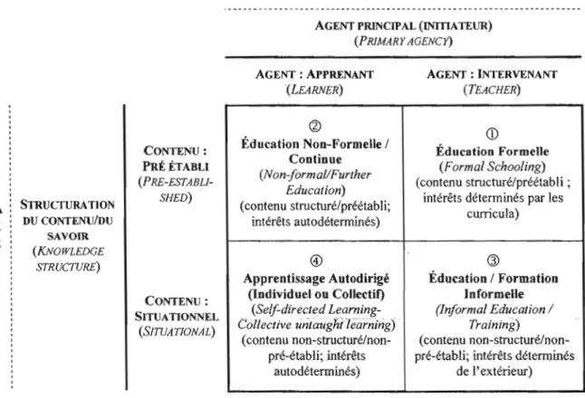 Tableau  1 :  Synthèse de la catégorisation des types d'apprentissages, adaptée de  Livingstone (2003a, b; 2005) 