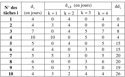 Tableau 6 : Durées et date de début des tâches 