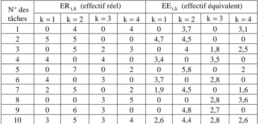 Tableau 7 : Effectif réel et équivalent affecté par tâche et par compétence 