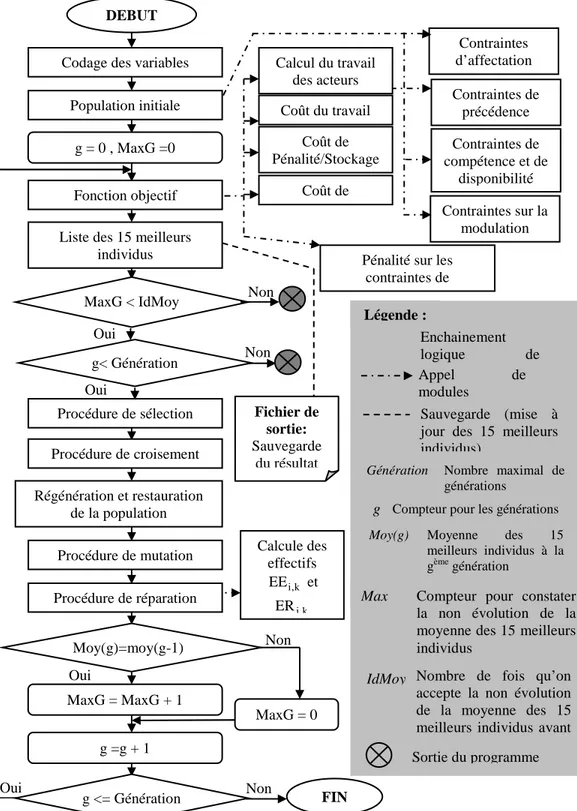 Figure 1 : Approche d’exploration par algorithme génétique monocritère  Contraintes de précédence  Contraintes sur la modulation Contraintes de  compétence et de disponibilité Contraintes d’affectation Légende :  Sauvegarde  (mise  à jour  des  15  meilleu