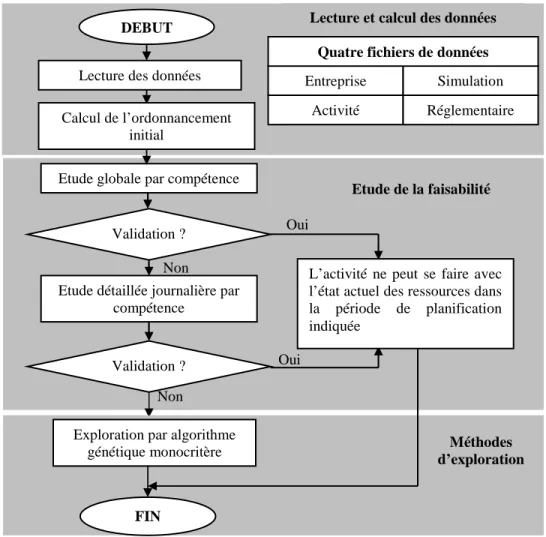 Figure 2 : Ordinogramme général de résolution Non 