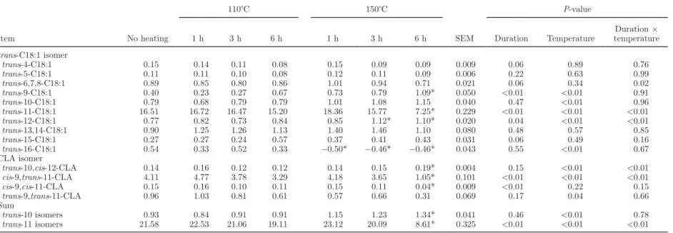 Table 3. Effects of duration and temperature of heating of sunflower oil on produced amounts (mg) of trans-C18:1 and CLA 1  isomers after the 6-h incubation with ruminal fluid 