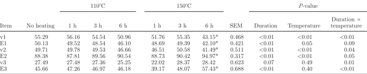 Table 4. Effects of duration and temperature of heating of sunflower oil on rates (mg/L per hour) and efficiencies (%) of the 3 reactions of  linoleic acid biohydrogenation 1  in the 6-h incubation with ruminal fluid 