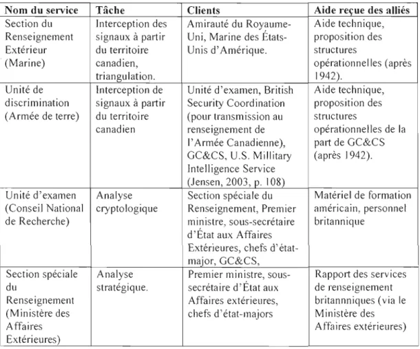 Tableau  2.1  : Les  services  de  renseignement  électromagnétique  du  Canada  et  leur  relation  avec  les  services alliés
